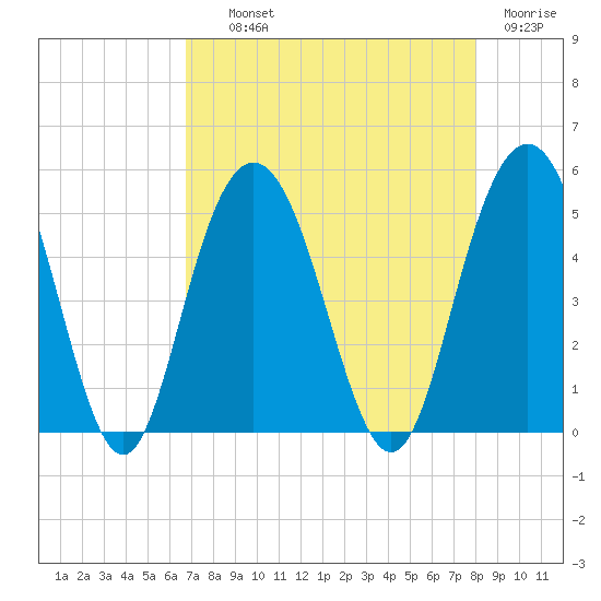 South Ashley Bridge tide chart for Wednesday, August 21, 2024