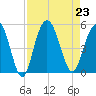 South Ashley Bridge tide chart for Friday, August 23, 2024