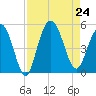 South Ashley Bridge tide chart for Saturday, August 24, 2024