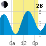 South Ashley Bridge tide chart for Monday, August 26, 2024