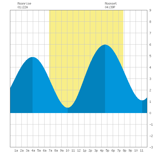 South Ashley Bridge tide chart for Wednesday, August 28, 2024