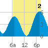 South Ashley Bridge tide chart for Friday, August 2, 2024