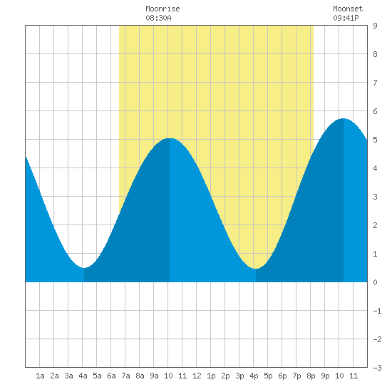 South Ashley Bridge tide chart for Tuesday, August 6, 2024