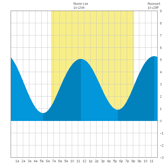 South Ashley Bridge tide chart for Thursday, August 8, 2024