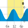 South Ashley Bridge tide chart for Thursday, August 8, 2024