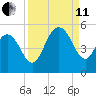 South Ashley Bridge tide chart for Wednesday, September 11, 2024