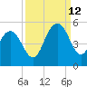 South Ashley Bridge tide chart for Thursday, September 12, 2024