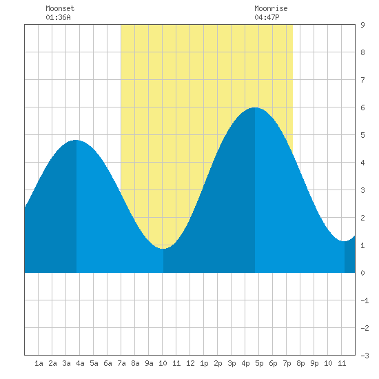 South Ashley Bridge tide chart for Friday, September 13, 2024