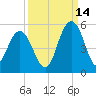 South Ashley Bridge tide chart for Saturday, September 14, 2024