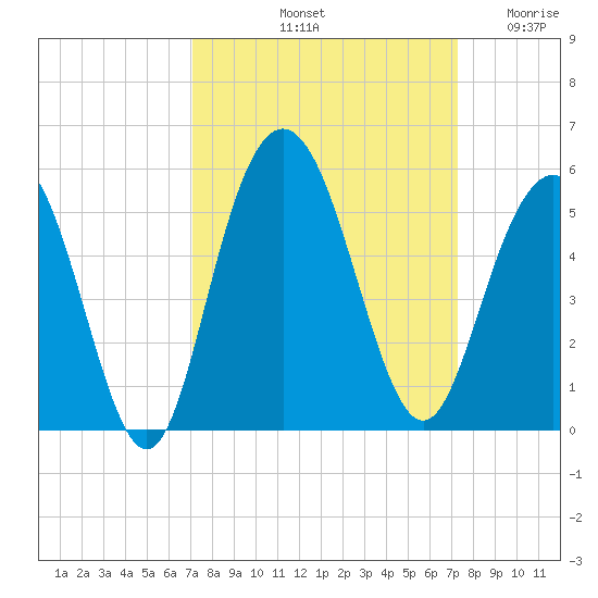 South Ashley Bridge tide chart for Saturday, September 21, 2024