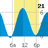 South Ashley Bridge tide chart for Saturday, September 21, 2024