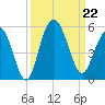 South Ashley Bridge tide chart for Sunday, September 22, 2024