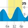 South Ashley Bridge tide chart for Wednesday, September 25, 2024