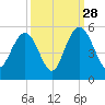 South Ashley Bridge tide chart for Saturday, September 28, 2024
