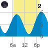 South Ashley Bridge tide chart for Monday, September 2, 2024