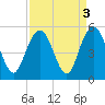South Ashley Bridge tide chart for Tuesday, September 3, 2024