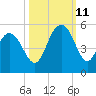 South Ashley Bridge tide chart for Friday, October 11, 2024