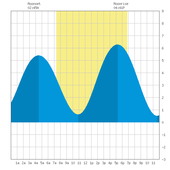 South Ashley Bridge tide chart for Sunday, October 13, 2024