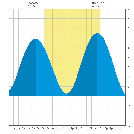 South Ashley Bridge tide chart for Monday, October 14, 2024