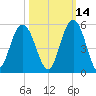 South Ashley Bridge tide chart for Monday, October 14, 2024