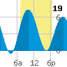 South Ashley Bridge tide chart for Saturday, October 19, 2024