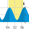 South Ashley Bridge tide chart for Tuesday, October 1, 2024