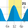 South Ashley Bridge tide chart for Monday, October 21, 2024
