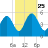 South Ashley Bridge tide chart for Friday, October 25, 2024