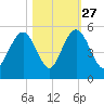 South Ashley Bridge tide chart for Sunday, October 27, 2024