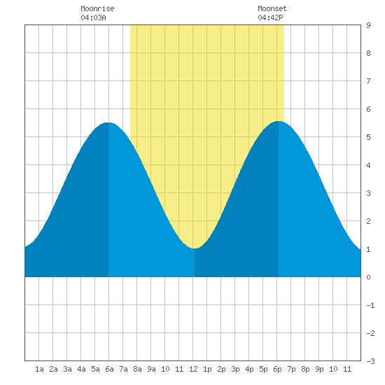 South Ashley Bridge tide chart for Monday, October 28, 2024