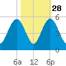 South Ashley Bridge tide chart for Monday, October 28, 2024