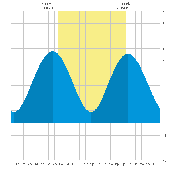 South Ashley Bridge tide chart for Tuesday, October 29, 2024