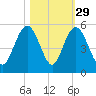 South Ashley Bridge tide chart for Tuesday, October 29, 2024