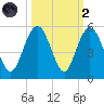 South Ashley Bridge tide chart for Wednesday, October 2, 2024
