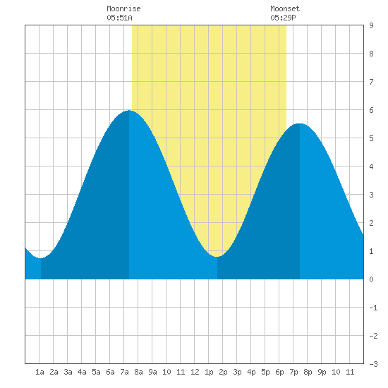 South Ashley Bridge tide chart for Wednesday, October 30, 2024