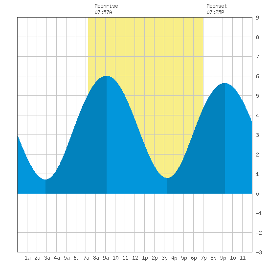 South Ashley Bridge tide chart for Thursday, October 3, 2024