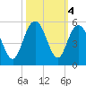 South Ashley Bridge tide chart for Friday, October 4, 2024