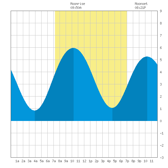 South Ashley Bridge tide chart for Saturday, October 5, 2024
