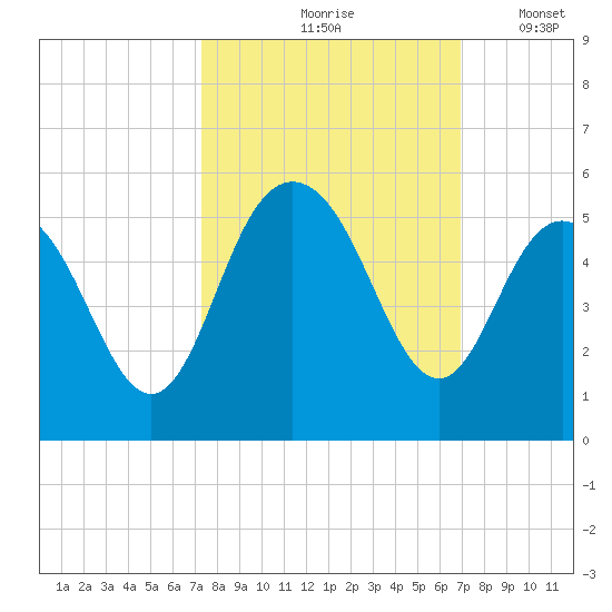 South Ashley Bridge tide chart for Monday, October 7, 2024