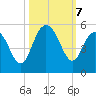 South Ashley Bridge tide chart for Monday, October 7, 2024
