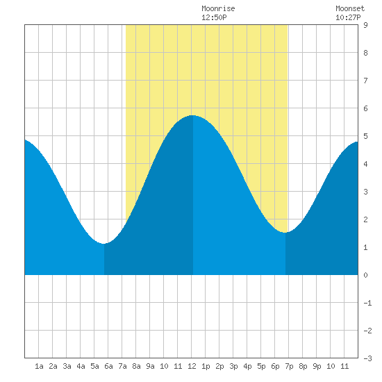 South Ashley Bridge tide chart for Tuesday, October 8, 2024