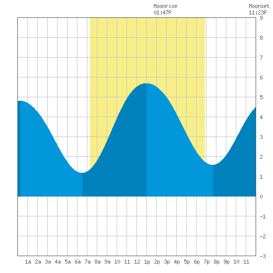 South Ashley Bridge tide chart for Wednesday, October 9, 2024