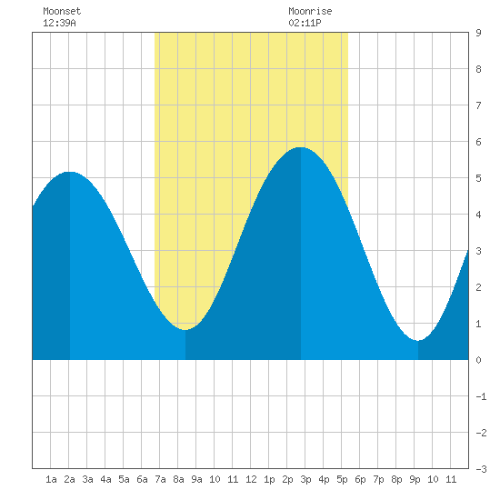South Ashley Bridge tide chart for Sunday, November 10, 2024
