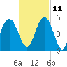 South Ashley Bridge tide chart for Monday, November 11, 2024