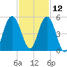 South Ashley Bridge tide chart for Tuesday, November 12, 2024
