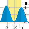 South Ashley Bridge tide chart for Wednesday, November 13, 2024