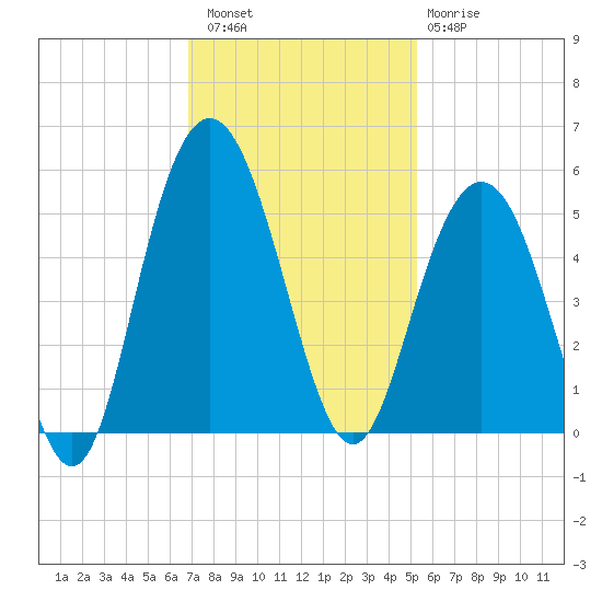 South Ashley Bridge tide chart for Saturday, November 16, 2024