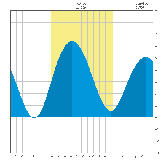 South Ashley Bridge tide chart for Tuesday, November 19, 2024