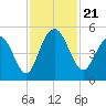 South Ashley Bridge tide chart for Thursday, November 21, 2024
