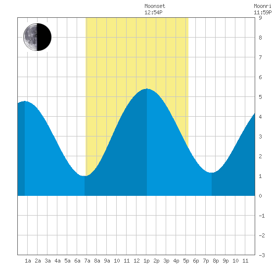 South Ashley Bridge tide chart for Friday, November 22, 2024
